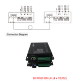 Serielle Daten (1 x RS 232 + 1 x RS 422 + 2 x RS 485) zu Glasfaser-Konverter über 20 km Singlemode-Glasfaser oder 2 km Multimode-Glasfaser, mit SFP-Modul