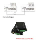 Serielle Daten (1 x RS 232 + 1 x RS 422 + 2 x RS 485) zu Glasfaser-Konverter über 20 km Singlemode-Glasfaser oder 2 km Multimode-Glasfaser, mit SFP-Modul