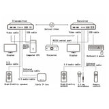 4K HDMI 多機能光ファイバーコンバーター (ループアウト付き 4K HDMI ビデオ + 3.5 オーディオ + 逆 IR + RS232 データおよび USB ポート)