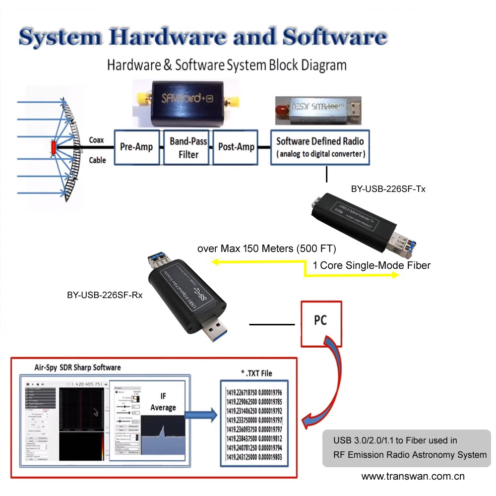 USB 3.0/2.0 to Fiber Extender Set used in RF Emission Radio Astronomy