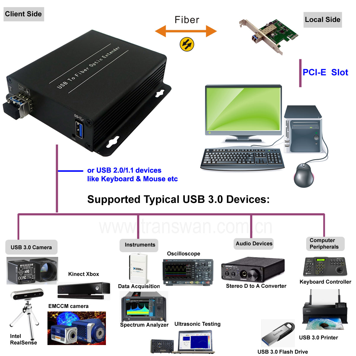 USB Over Single-mode Fiber – Transwan