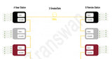 Cascade 3G-SDI 4-Channel Bidirectional to Fiber Converter