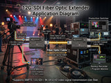 12G-SDI (4K SDI) ファイバーエクステンダー経由で 10 Km ファイバーまで、SMPTE ST-2082 対応、4K UHD P60 フォーマットをサポート