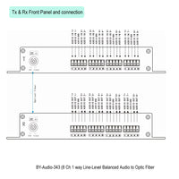 8 チャンネル/4 チャンネル (単方向) バランスオーディオ、光ファイバーエクステンダー経由で 20 km SMF または 500 メートル MMF まで