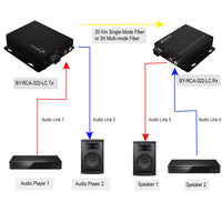 マルチチャンネル RCA オーディオ オーバー光ファイバー エクステンダー (SM ファイバー/2 Km MMF で 20 Km まで)、RCA オーディオ - 光ファイバー コンバーター