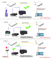 4 Ports USB 3.2 über Singlemode-Glasfaser-Extender auf 250 Meter, kompatibel mit USB 3.2 Gen 1x1/USB 3.1 Gen 1/USB 3.0/USB 2.0/USB 1.1, unterstützt 3D Sanner usw