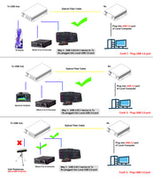 4 ポート USB 3.2 オーバー シングルモード光ファイバー エクステンダー (最長 250 メートル)、USB 3.2 Gen 1x1/USB 3.1 Gen 1/USB 3.0/USB 2.0/USB 1.1 と互換性あり、3D Sanner などをサポート