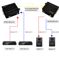 マルチチャンネル RCA オーディオ オーバー光ファイバー エクステンダー (SM ファイバー/2 Km MMF で 20 Km まで)、RCA オーディオ - 光ファイバー コンバーター