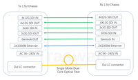 4 Ch 12G-SDI Bidi+ 3 Ch 3G-SDI Bidi+ Dual Ethernet+ Genlock to Fiber Optic System EFP to Fiber