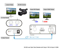 10 Km までのファイバーエクステンダー、1 チャンネル SDI および 1 チャンネル HDMI 出力を備えたレシーバー、SMPTE 424M をサポートする 3G-SDI
