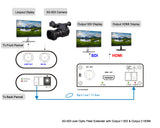 10 Km までのファイバーエクステンダー、1 チャンネル SDI および 1 チャンネル HDMI 出力を備えたレシーバー、SMPTE 424M をサポートする 3G-SDI