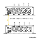 2 チャンネル双方向 (2 ウェイ) ラインレベルバランス XLR オーディオ、ファイバーエクステンダー経由で 20 Km SMF または 500 Meters MMF まで、16 ビットまたは 24 ビットのオーディオ品質を提供