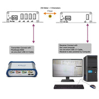 4-Port USB 2.0/1.1-Hub über Glasfaser-Extender bis max. 5 Kilometer Singlemode-Glasfaser oder 500 Meter Multimode-Glasfaser, mit SFP-Modul
