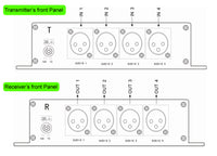 4 チャンネル AES/EBU バランスオーディオオーバーファイバーエクステンダー 500 メートル (MMF) /10Km (SMF)、AES3-1992 準拠