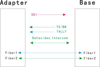Datavideo ITC-100 からファイバーへのコンバーター、Datavideo ITC-100 用 EFP からファイバーへ
