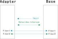 Datavideo ITC-100 からファイバーへのコンバーター、Datavideo ITC-100 用 EFP からファイバーへ
