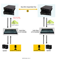 Bidirektionaler (2-Wege) 2-Kanal-XLR-Audio-Extender mit symmetrischem Line-Pegel über Glasfaser auf 20 km SMF oder 500 Meter MMF mit 16-Bit- oder 24-Bit-Audioqualität