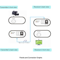 12G-SDI (4K SDI) Over Fiber Extender to 10 Km Fiber, with SMPTE ST-2082, Supports 4K UHD P60 Format