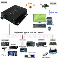 PCI-E slot to 2 Ch x USB 3.0 Fiber Optic Extender over Max 250 Meters (820FT) Single-mode Fiber, Super Speed up to 5 Gbps