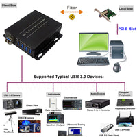 PCI-E-Karte zu USB 3.0-Hub (1–4 Ports) über Glasfaser-Extender bis max. 100 Meter (330 Fuß) über Multimode-Glasfaser OM3+, mit 10 Gbit/s SFP