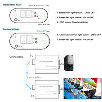 4K DVI over Fiber Extender to 10 Km Fiber with 10 Gbps SFP Module, Uncompressed Signal, w/EDID