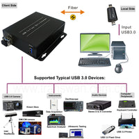 USB 3.0 Fiber Extender to Max 250 Meters over Single-mode Fiber w/ SFP module, Support 5Gbps Speed